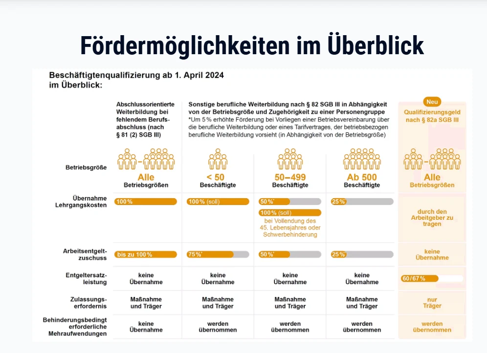 Förderung der Umschulung über den Bildungsgutschein